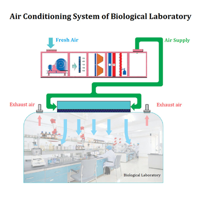 Unidad farmacéutica biológica purificada de la CA del aire acondicionado del sitio limpio