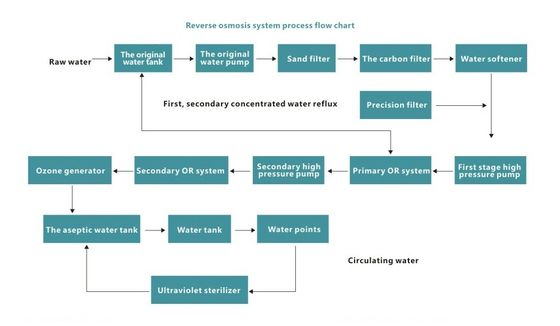 Integre el sistema de ósmosis reversa industrial del equipo del tratamiento de aguas de 380V 50HZ