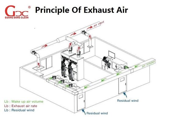 Capilla del humo del sitio limpio de la eficacia de la anticorrosión 99,99%