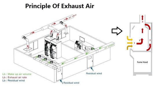 capilla del humo del sitio limpio del laboratorio de 220Volt 2300m3/H