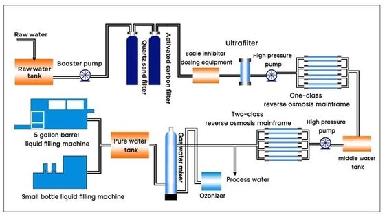 Equipo industrial del tratamiento de aguas de la ósmosis reversa del metal